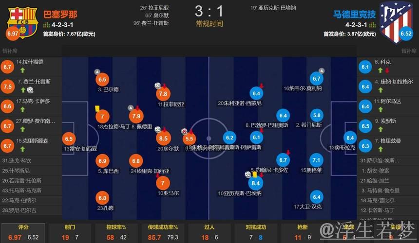 巴萨3-1逆转马竞！西甲5连胜领跑积分榜 拉菲尼亚破门 莱万丢点球